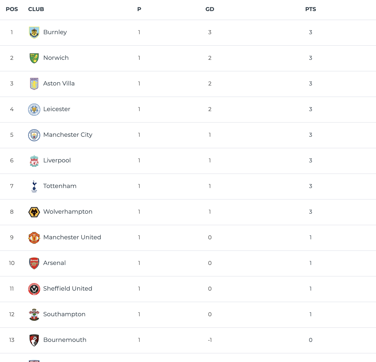 Burnley topper "Mourinho-tabellen"